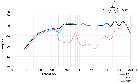 Diagramme de réponse de fréquence superdirectionnelle (avant et arrière)
