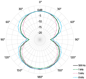 초지향성(전면+후면) 수음 패턴 차트