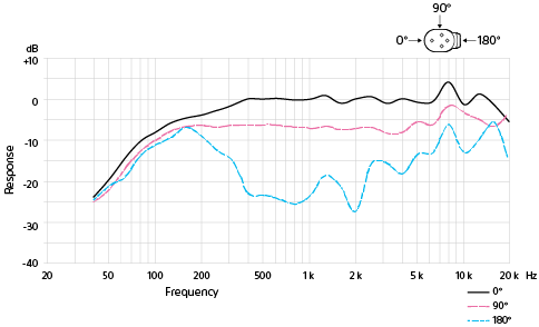 Wykres reakcji na częstotliwość jednokierunkowej
