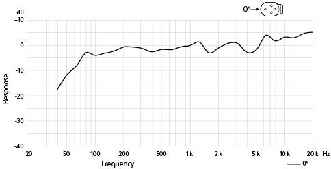 Grafic cu răspuns în frecvență ultradirecțional pentru sunetele din fața acestei unități (0 grade)