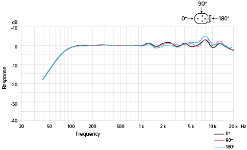 Diagram med rundupptagande frekvensåtergivning