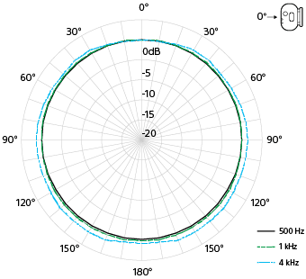 Gráfico del patrón de captación omnidireccional, monoaural