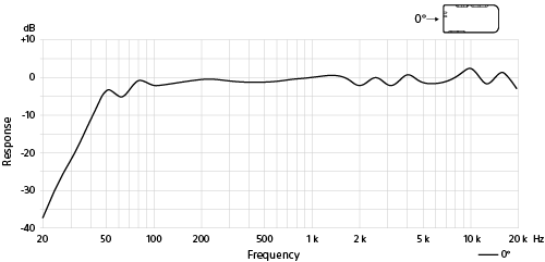 モノラル　全指向性の周波数特性を示すグラフ
