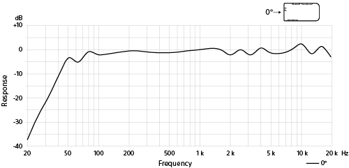 單聲道、全指向性頻率響應圖