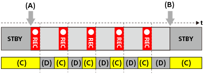 Illustrazione indicante la tempistica di registrazione e l'accensione della lampada video