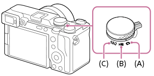 Illustration, der viser området for optagetilstanden for stillbilleder, filmoptagelsestilstanden og slowmotion/hurtigmotion-optagetilstanden på Still-/Film-/S&Q-knappen