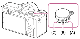 Illustratie die het bereik aangeeft van de stilstaand-beeldopnamefunctie, bewegend-beeldopnamefunctie en vertraagde/versnelde opnamefunctie op de stilstaande/bewegende beelden/S&Q-keuzeknop