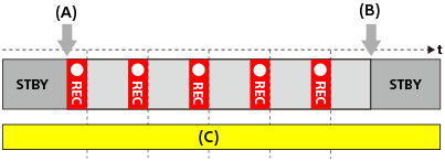 Illustration indiquant la synchronisation de l’enregistrement et l’éclairage de la lampe vidéo