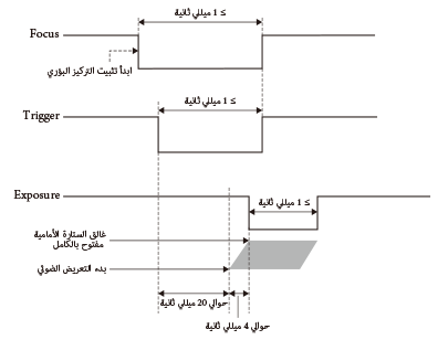مخطط توقيت توليد إشارات Focus‏/Trigger‏/Exposure