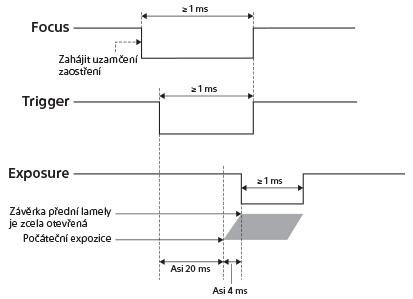 Schéma časování signálu Focus/Trigger/Exposure