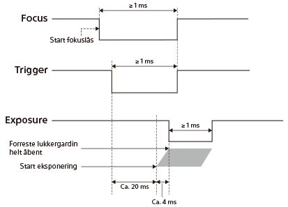 Diagram over signalgenereringstiming for Focus/Trigger/Exposure