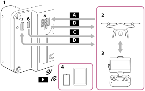 Illustration af et tilslutningseksempel ved brug af kameraet monteret på en drone