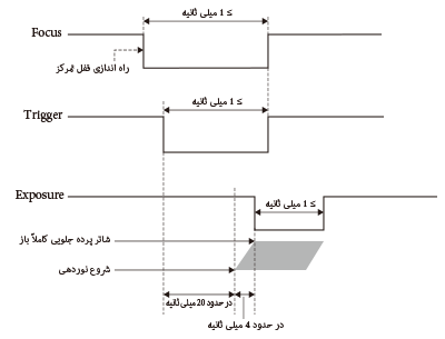 نمودار زمان بندی تولید سیگنال Focus/Trigger/Exposure