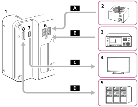 Illustration d’un exemple de connexion de l’appareil photo à un appareil individuel