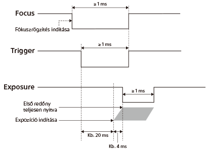 A Focus/Trigger/Exposure jelgenerálási időzítési diagramja