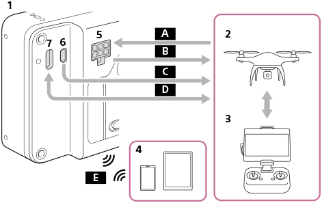 Illustrazione di esempio di collegamento della fotocamera montata su un drone