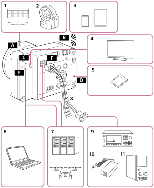 Illustrazione di esempio di collegamento tra la fotocamera e altri dispositivi