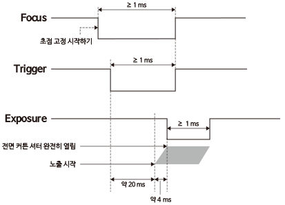 Focus/Trigger/Exposure의 신호 발생 타이밍 다이어그램