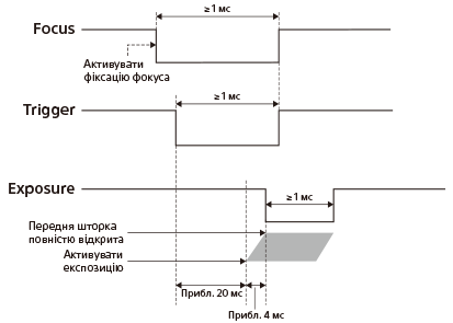 Схема часу генерування сигналів Focus/Trigger/Exposure