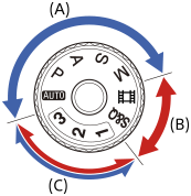 Illustratie die het bereik weergeeft van de stilstaand-beeldopnamefuncties, de bewegend-beeldopnamefuncties en de registratie-oproepfuncties op de functiekeuzeknop
