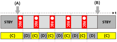 Illustration indicating the timing of recording and lighting of the video light