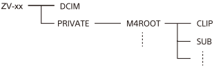 Organigramme montrant la structure des dossiers pendant la connexion de stockage de masse USB