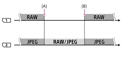 Illustration showing how the recording destination can be switched between slot 1 and slot 2