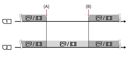 スロット1とスロット2の間で記録先が切り替わる様子を表したイラスト