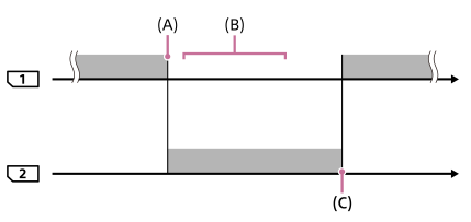 スロット1とスロット2の間で記録先が切り替わる様子を表したイラスト