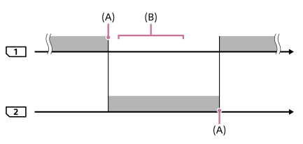 Illustration showing how the recording destination can be switched between slot 1 and slot 2