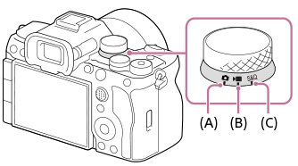 Ilustracja przedstawiająca pozycje trybu fotografowania, trybu nagrywania filmu oraz trybu rejestrowania obrazu w zwolnionym/szybkim tempie na pokrętle Zdjęcie/Film/S&Q