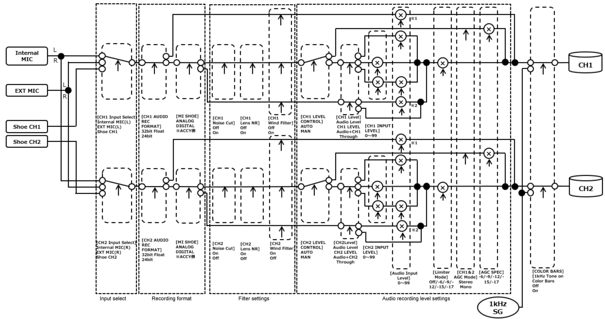 Blokdiagram over CH1/CH2 for lydinput