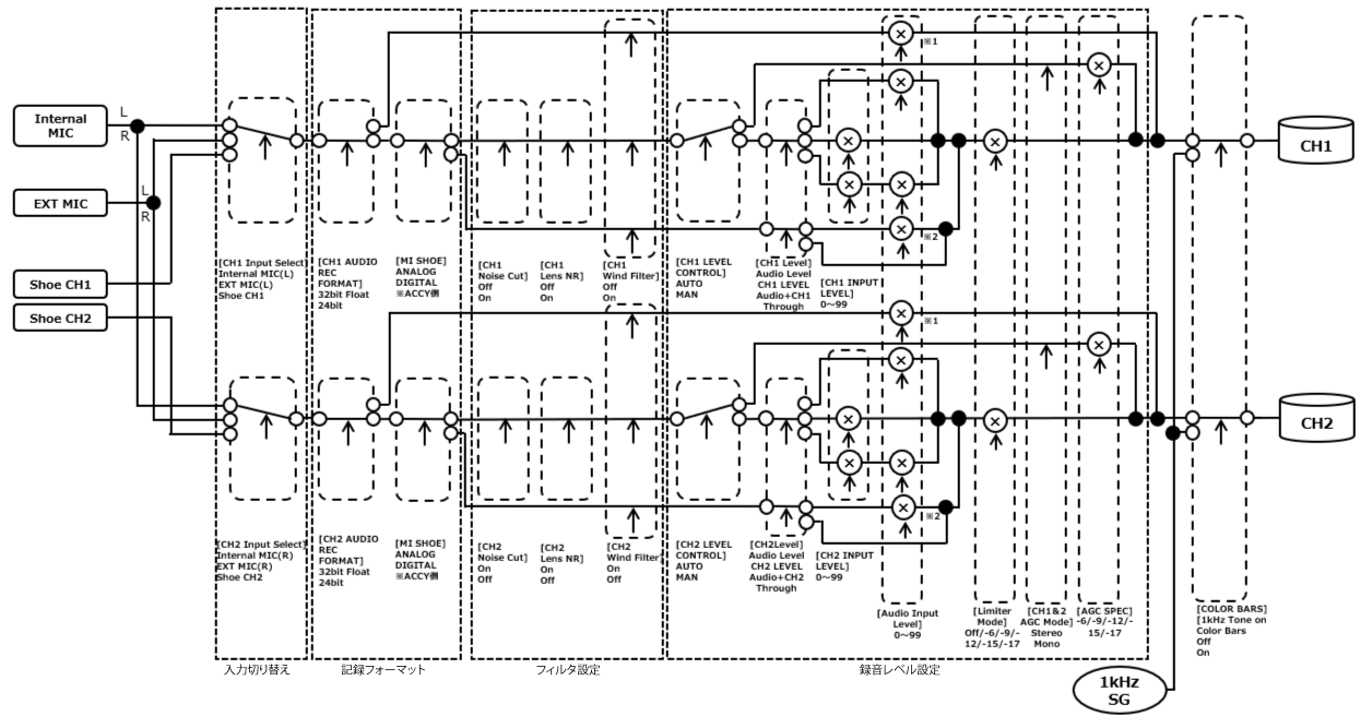 Audio Input CH1/CH2のブロックダイヤグラムのイラスト