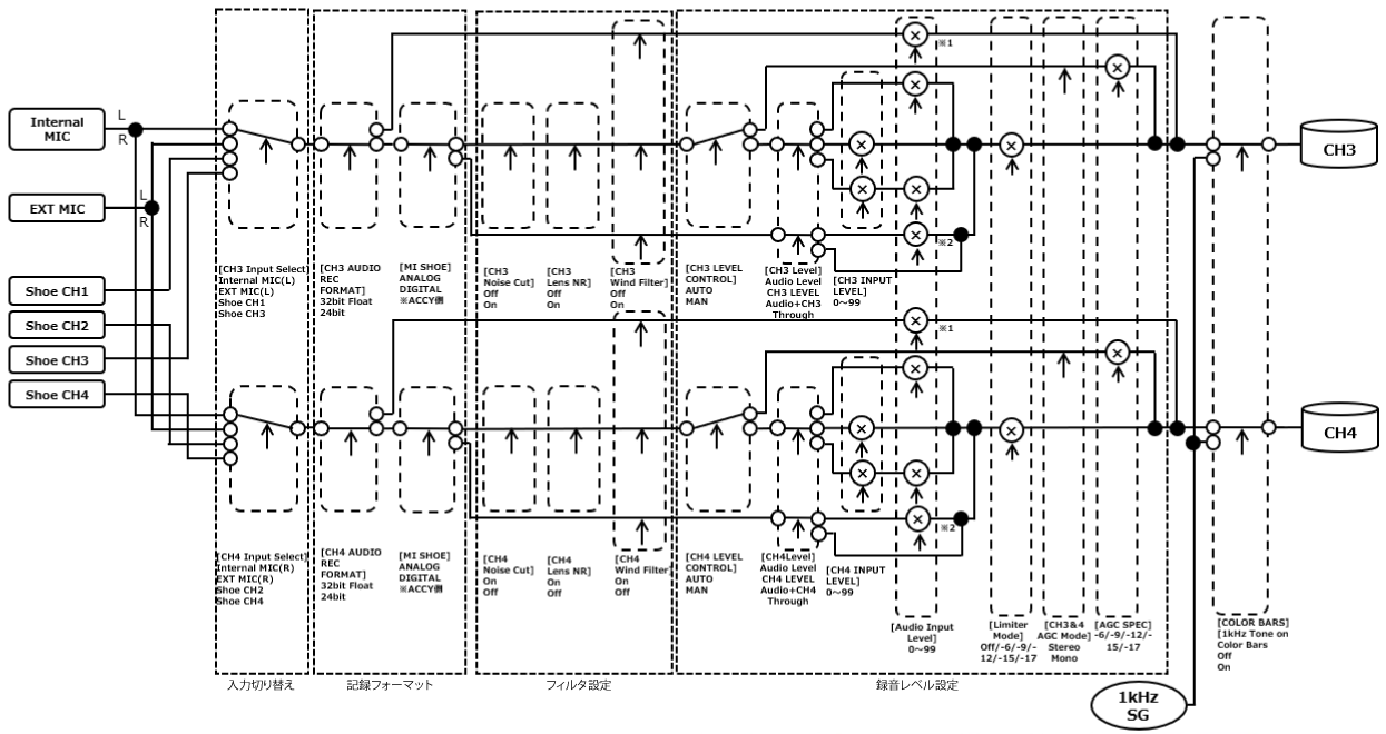 Audio Input CH3/CH4のブロックダイヤグラムのイラスト