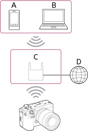 Ilustrácia pripojenia k internetu prostredníctvom bezdrôtovej siete LAN