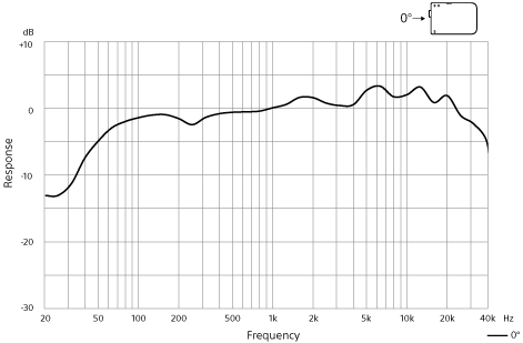 Grafico della risposta in frequenza monofonica, omni-direzionale
