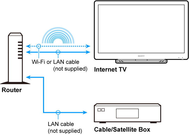 Help Guide | Sony Internet TV | Advanced Network Connection satellite dish setup diagram 