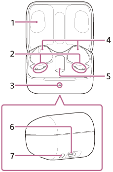 Ilustrație care indică fiecare parte a husei pentru încărcare
