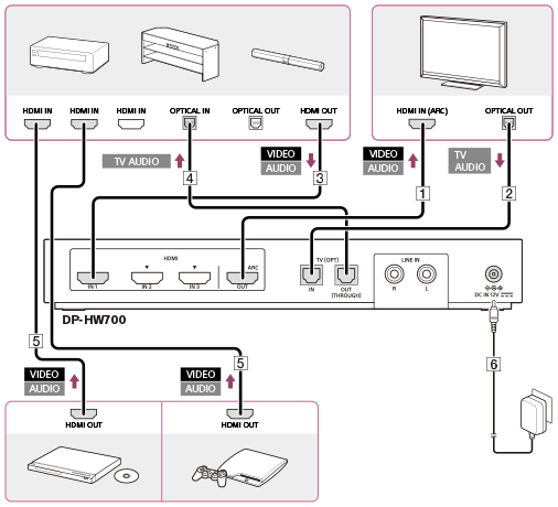 Connection example 5: Connecting playback devices to the