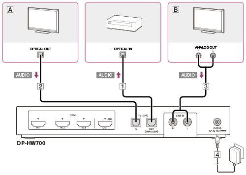 Connecting devices without HDMI jacks | Help Guide