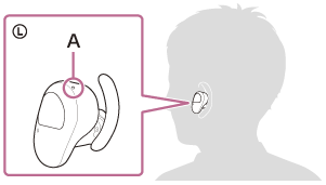 Ilustrace ukazující umístění hmatové tečky (A) na levém sluchátku