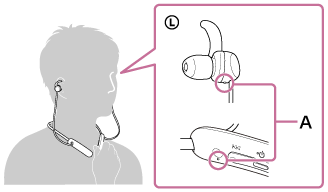 Ilustrace ukazující umístění hmatových teček (A) na dálkovém ovládání na levé straně a na levém sluchátku
