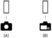 Obrázek znázorňující směr fotoaparátu vzhledem k displeji zařízení. A je situace, kdy displej zařízení a objektiv fotoaparátu směřují stejným směrem, a B je situace, kdy displej zařízení a objektiv fotoaparátu směřují opačným směrem.