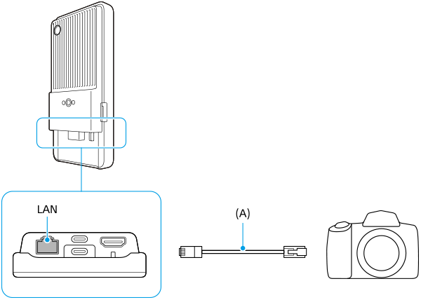 Diagram med tilslutning af enheden til et kamera ved hjælp af et LAN-kabel.