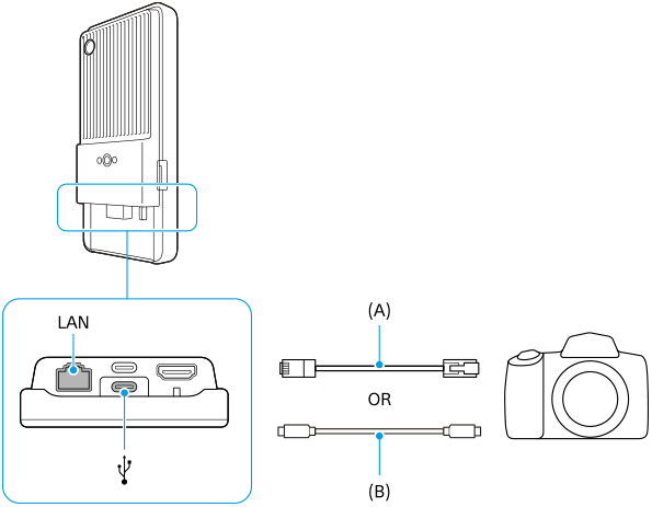 Diagram med tilslutning af enheden til et kamera ved hjælp af et LAN-kabel eller et USB-kabel.