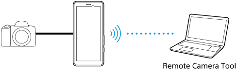Afbeelding van het op afstand bedienen van de camera die is aangesloten op het apparaat met behulp van een kabel vanaf een computer met Remote Camera Tool