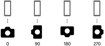 Bild som visar kamerans vinkel i förhållande till enhetens skärm när den externa kameran är riktad framåt. Från vänster till höger: 0 grader, 90 grader, 180 grader och 270 grader.