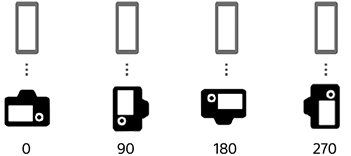 图像显示了当外接相机方向设为朝后时，相机相对于设备屏幕的角度。从左到右：0度、90度、180度和270度。