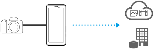 使用［相机有线连接］功能将相机中的内容传输到云存储或FTP服务器的示意图。
