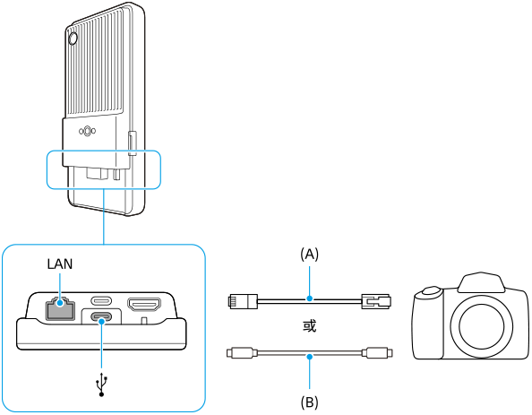 用LAN连接线或USB连接线将设备与相机相连的图示。